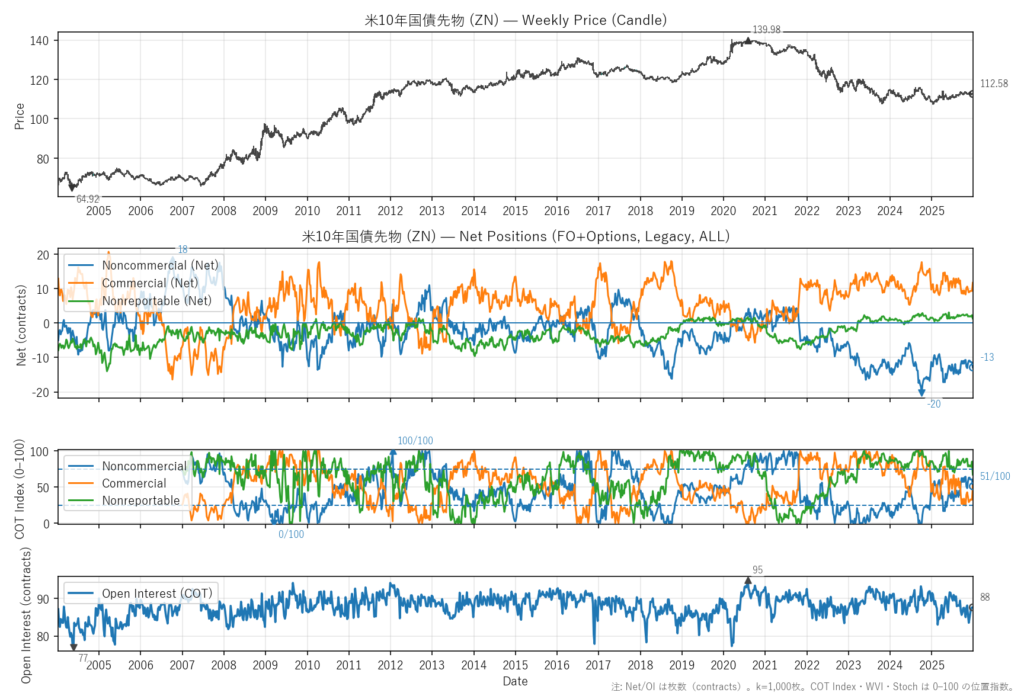 米10年国債先物（ZN）