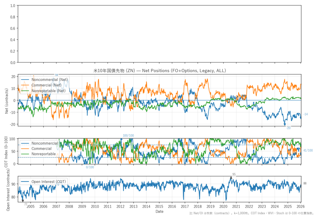 米10年国債先物（ZN）