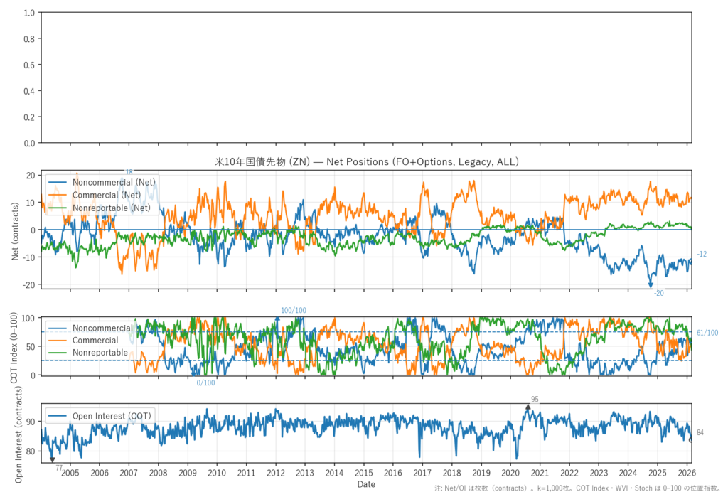 米10年国債先物（ZN）