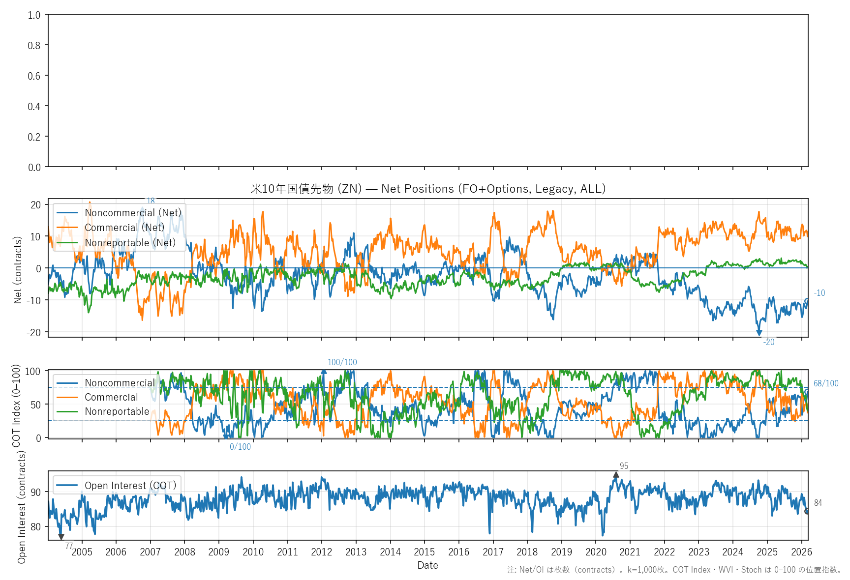 ZN — COTレポート(全期間)