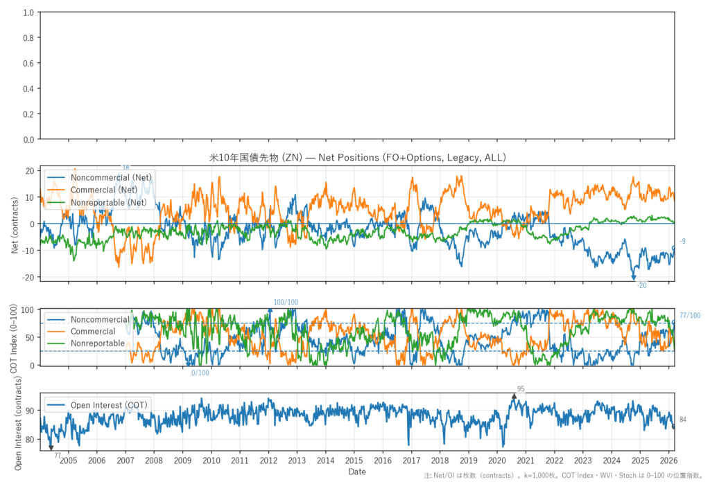 米10年国債先物（ZN）