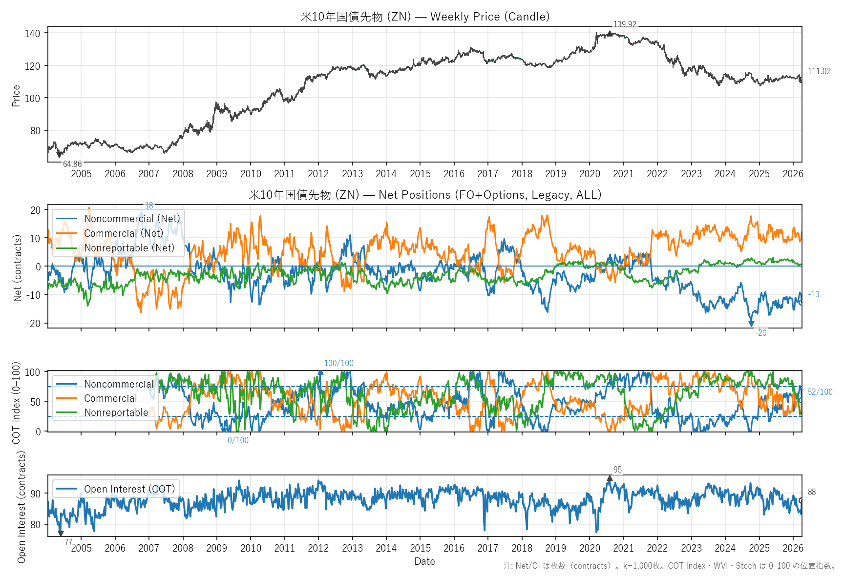 ZN — COTレポート(全期間)