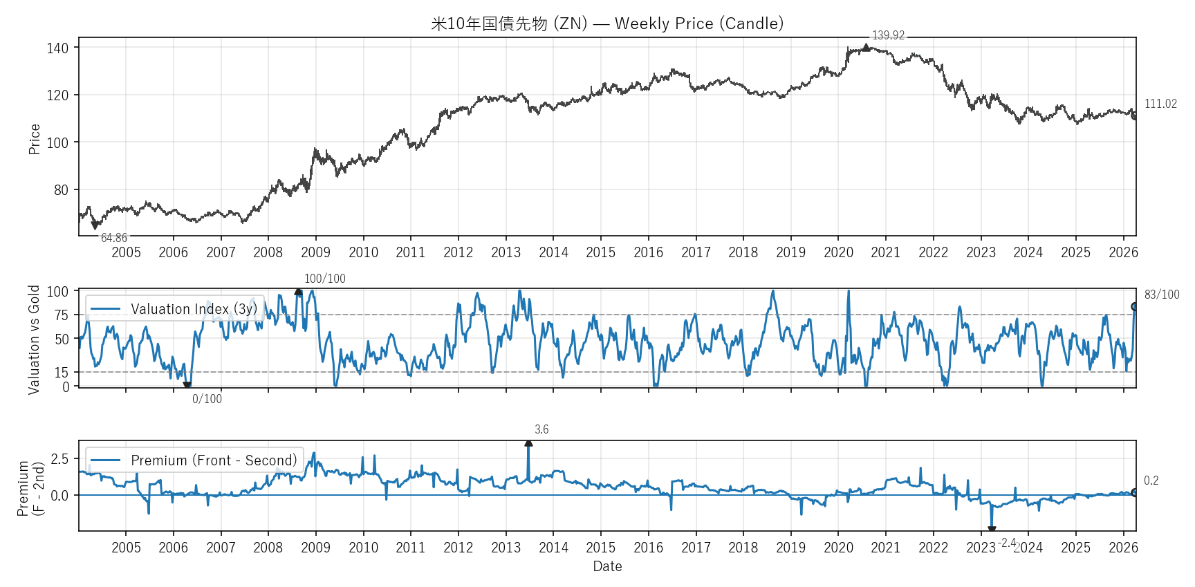 ZN — Valuation & Premium(全期間)