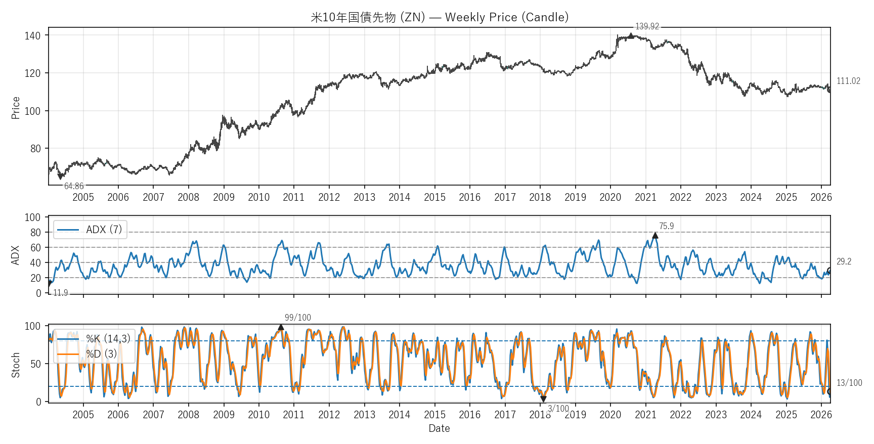 ZN — Technical(全期間)