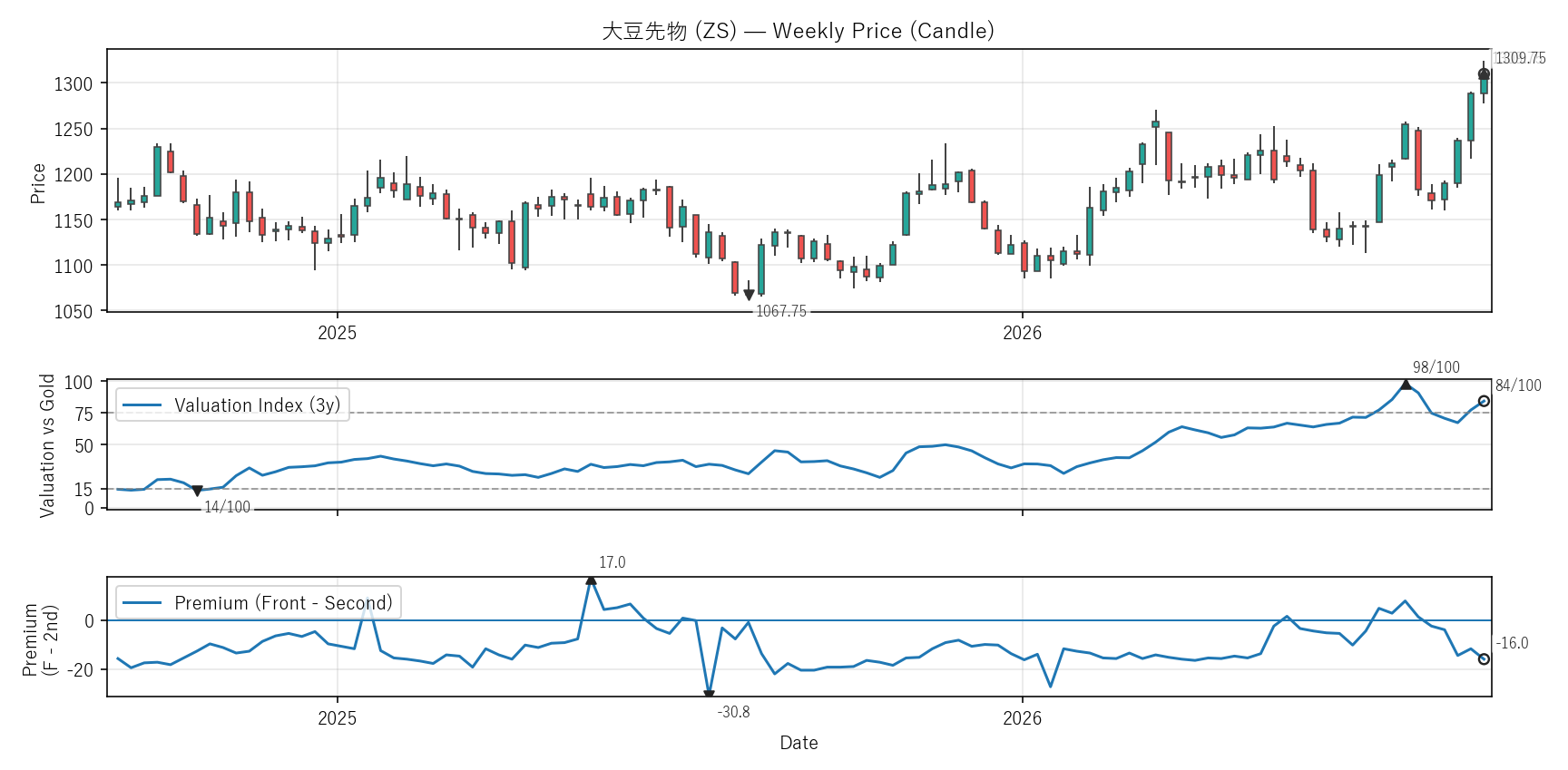 ZS — Valuation & Premium(2年)