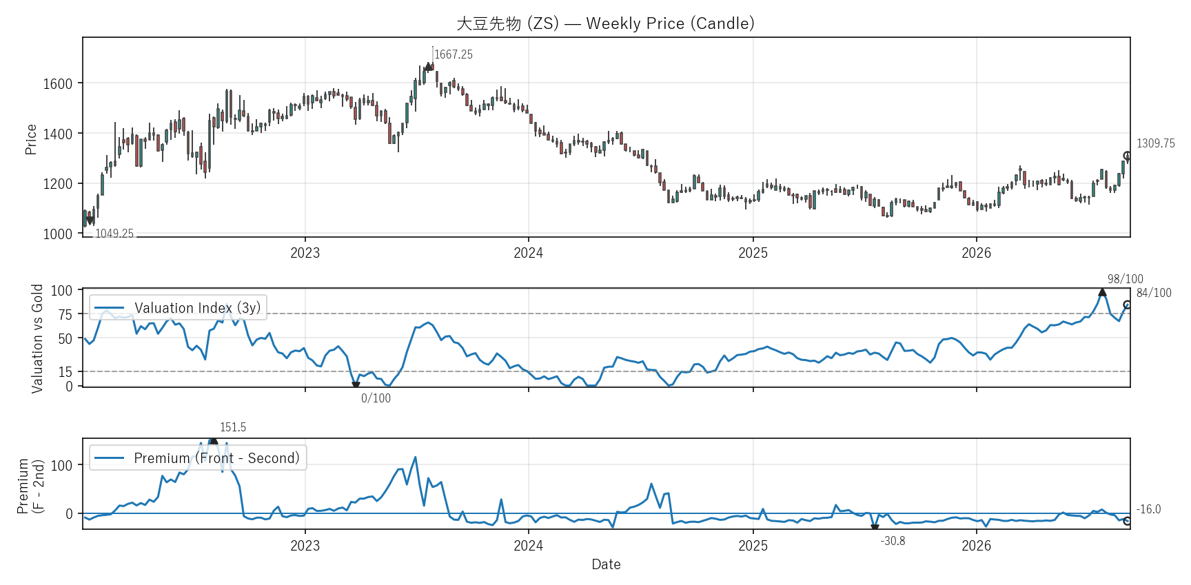 ZS — Valuation & Premium(6年)
