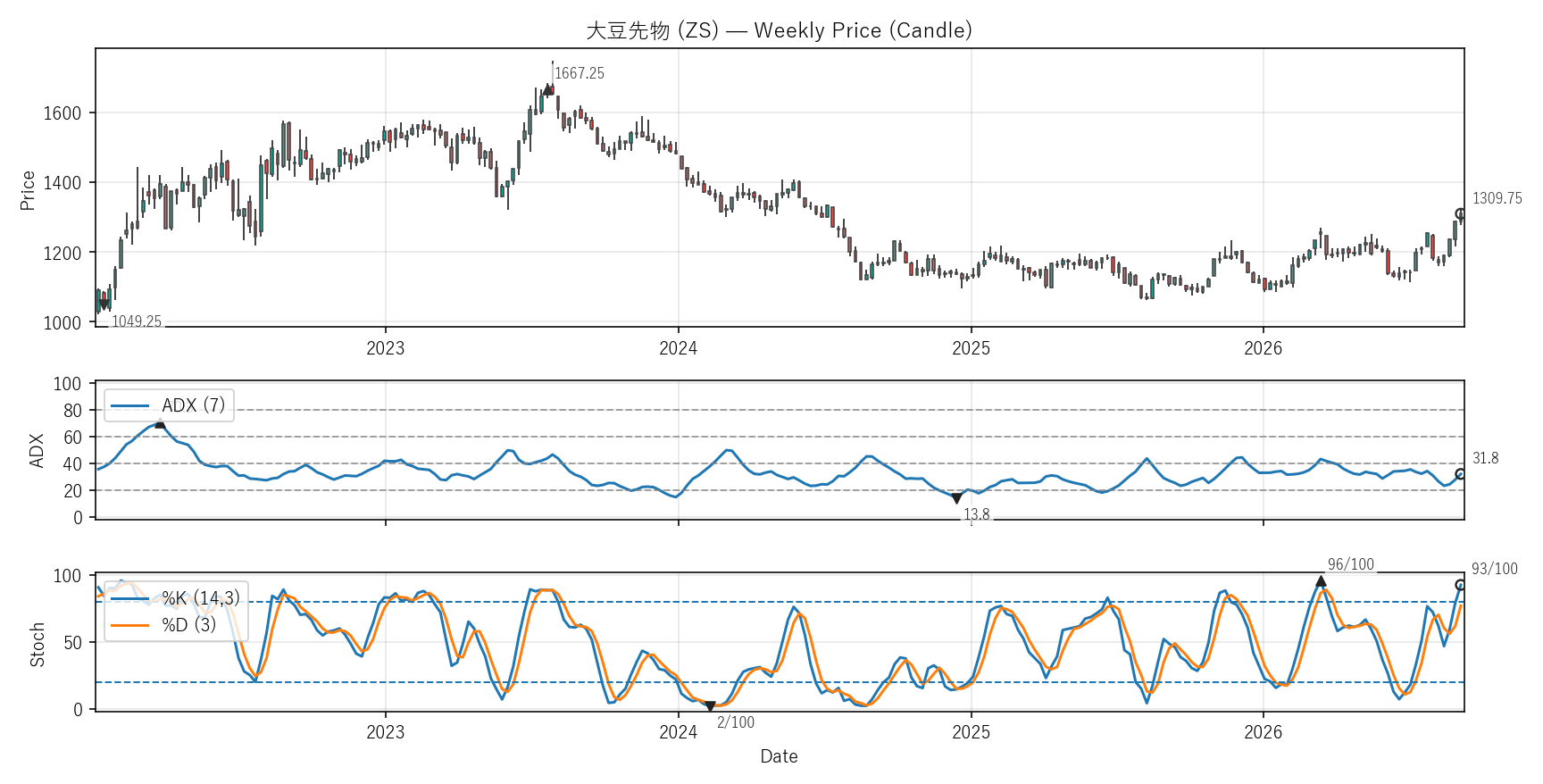 ZS — Technical(6年)
