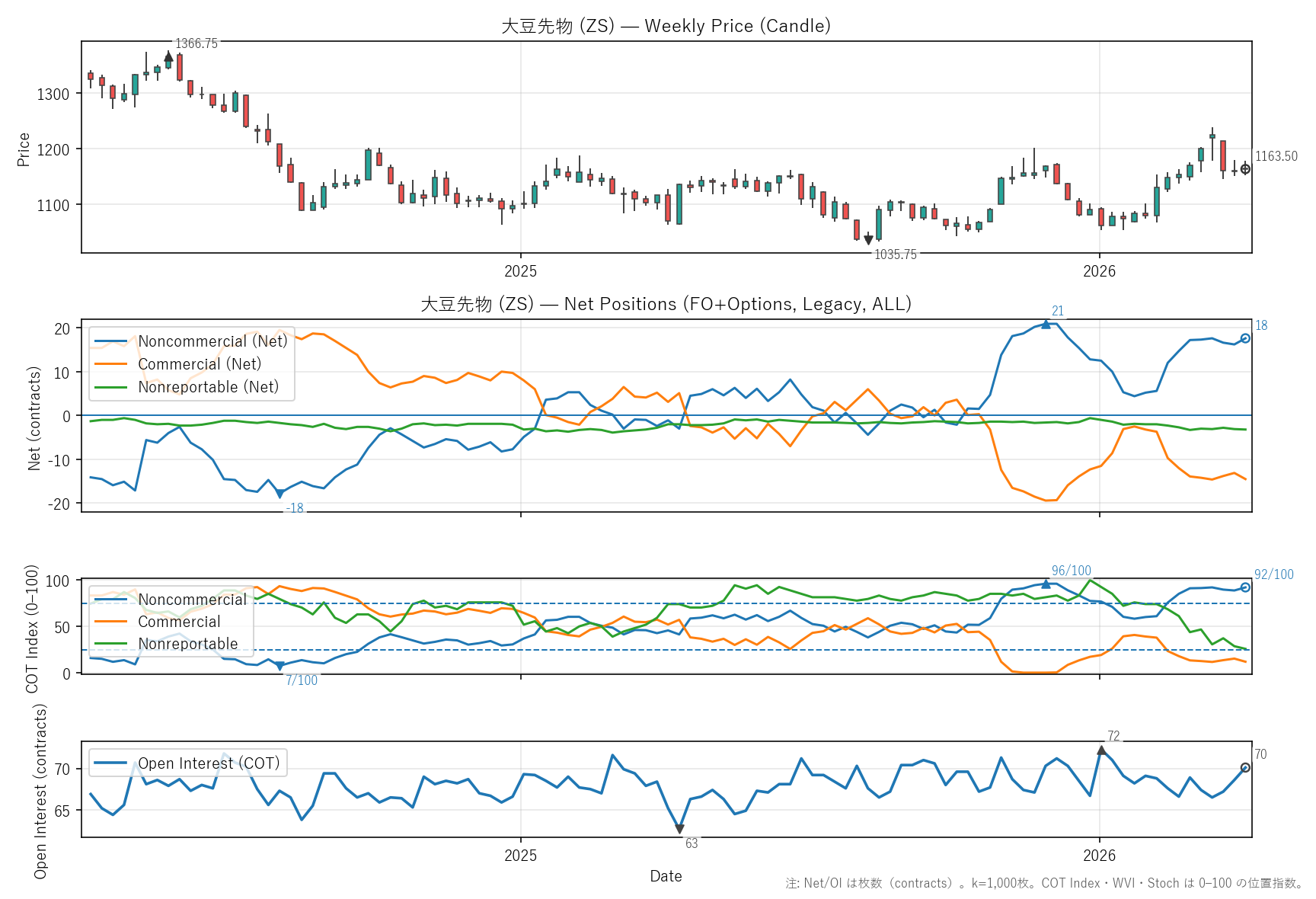 ZS — COTレポート(2年)