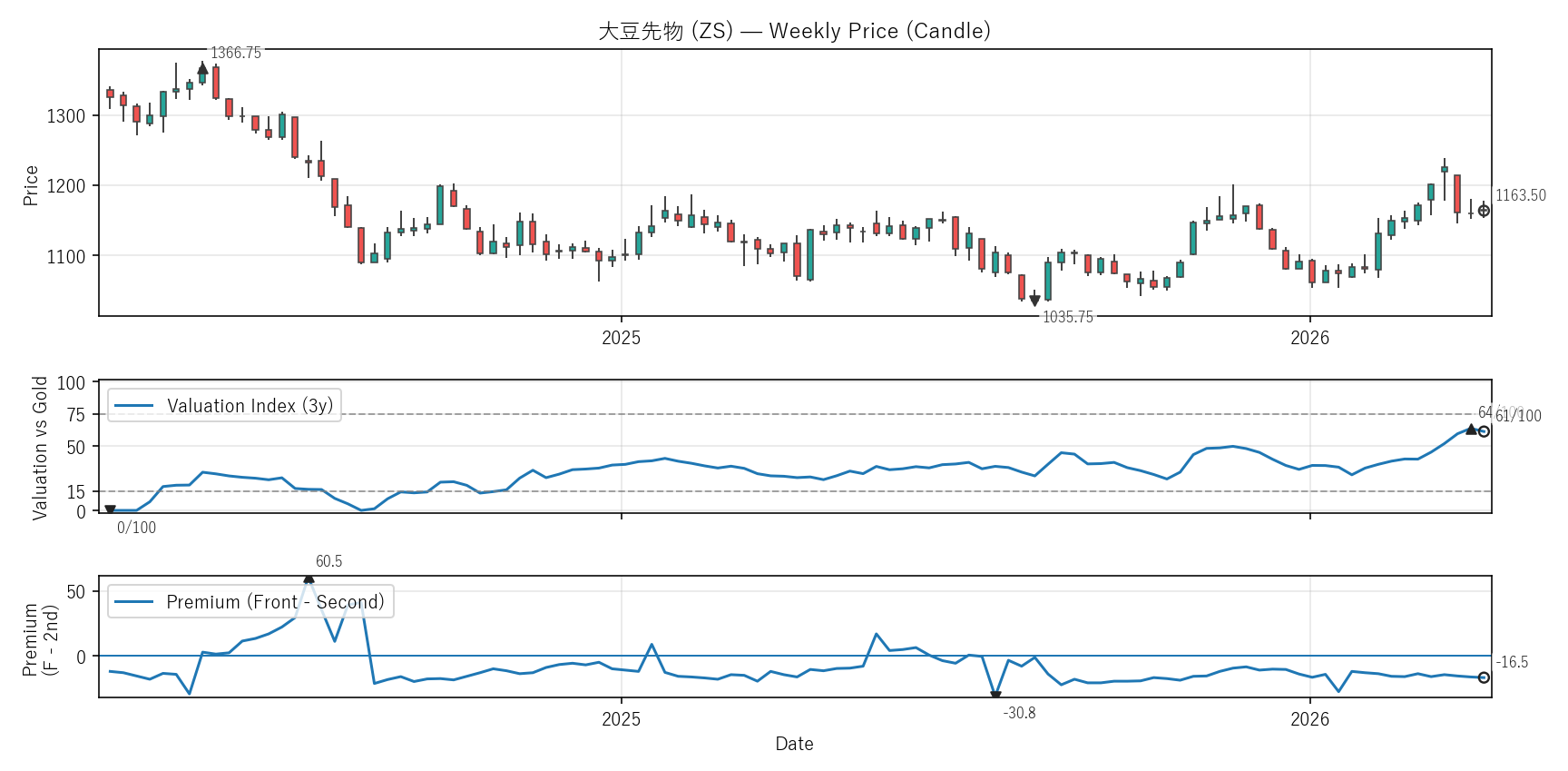 ZS — Valuation & Premium(2年)