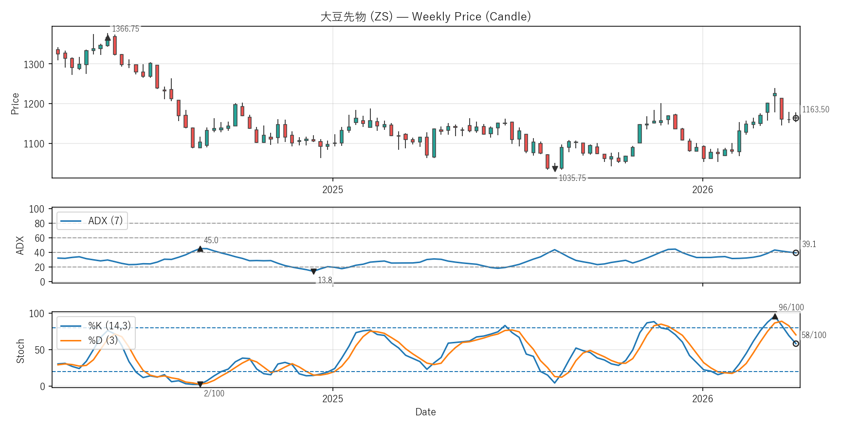 ZS — Technical(2年)