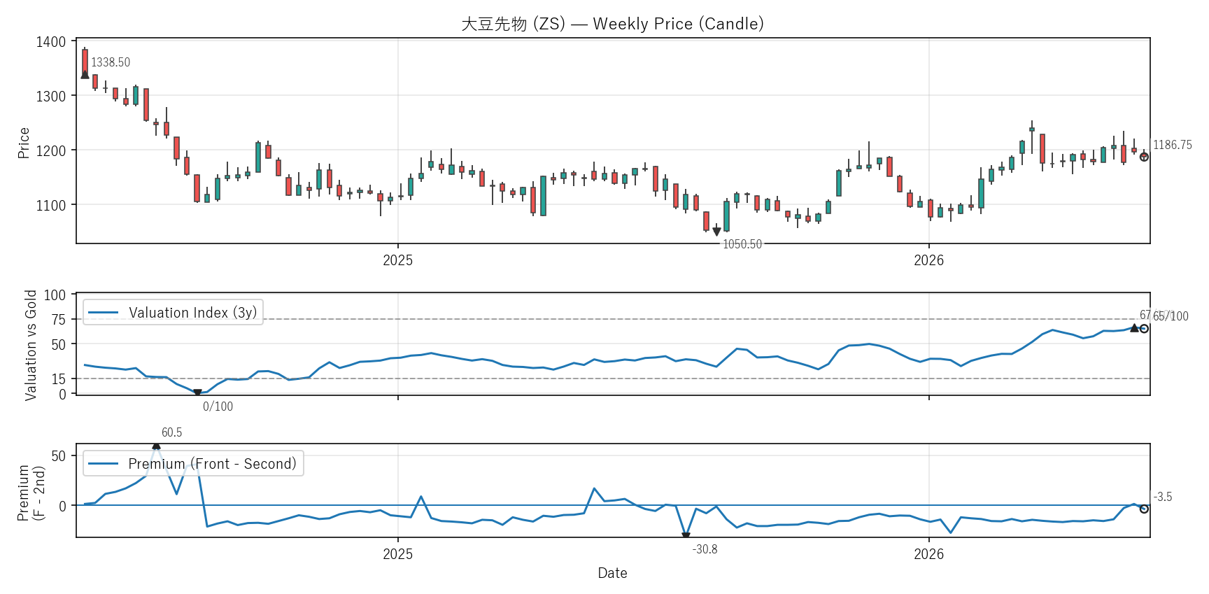 ZS — Valuation & Premium(2年)