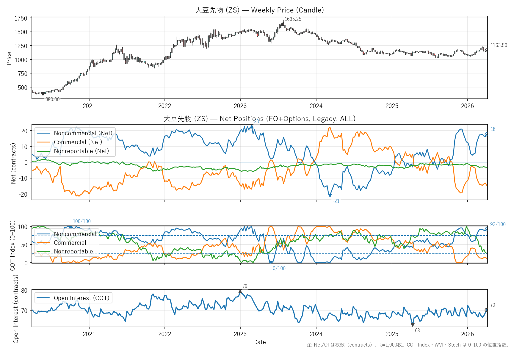 ZS — COTレポート(6年)