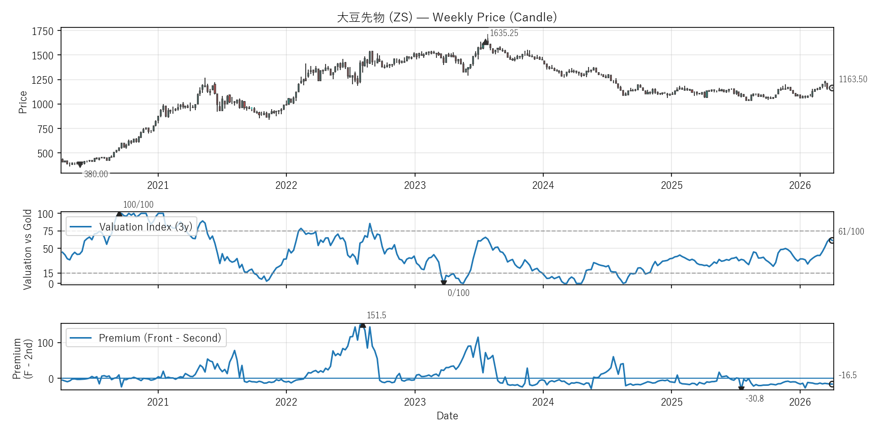 ZS — Valuation & Premium(6年)