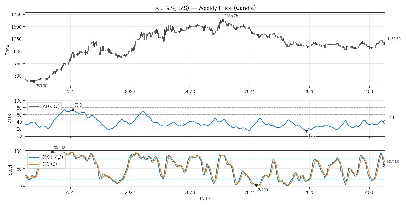 ZS — Technical(6年)