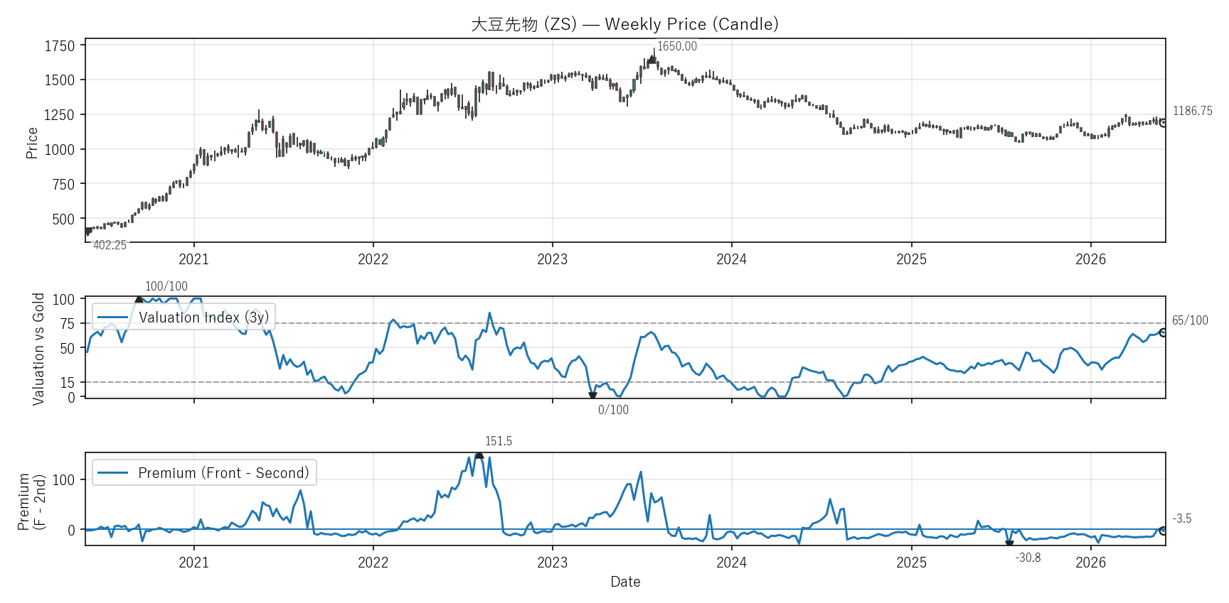 ZS — Valuation & Premium(6年)