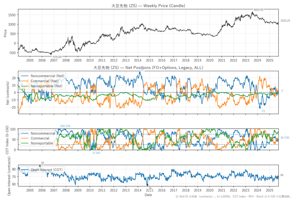 大豆先物（ZS）