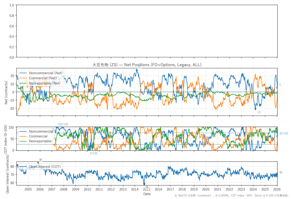 大豆先物（ZS）