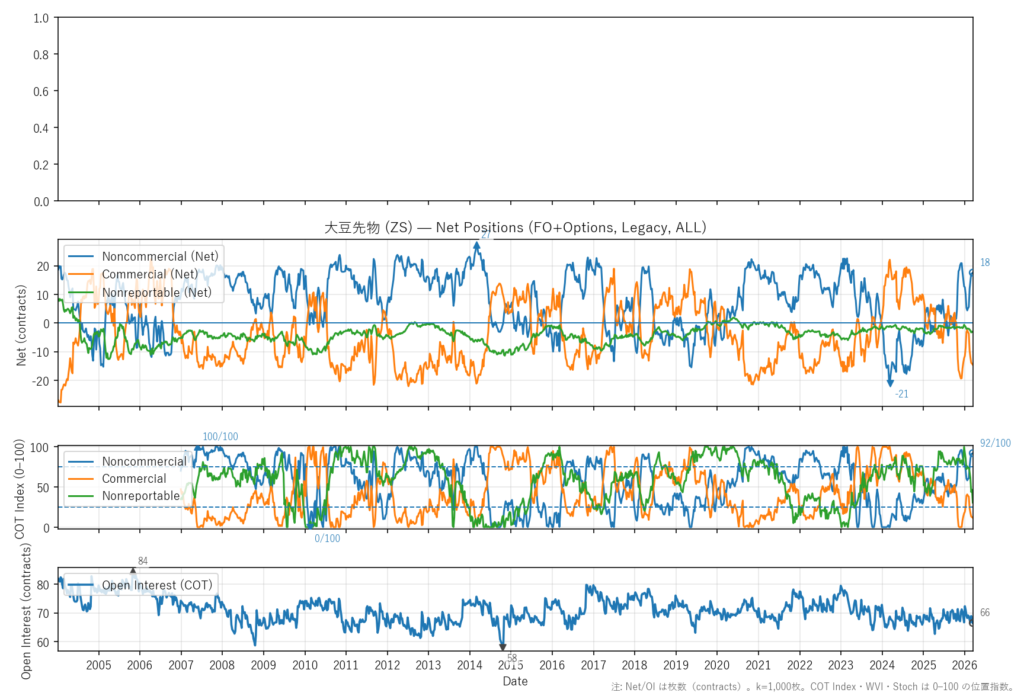 大豆先物（ZS）