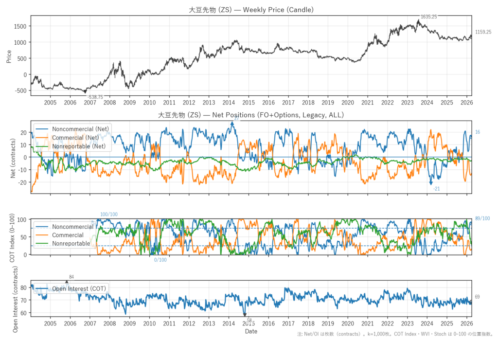 大豆先物（ZS）