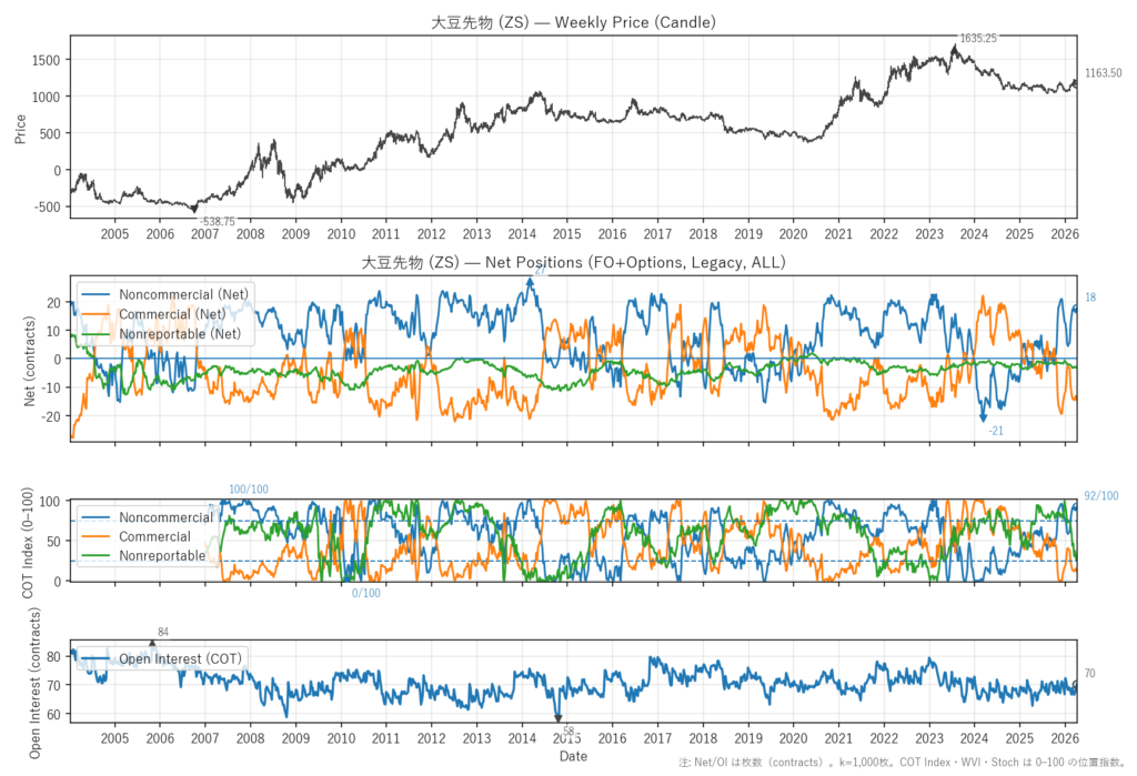 大豆先物（ZS）