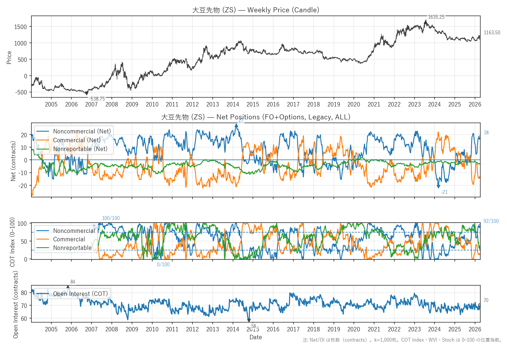ZS — COTレポート(全期間)