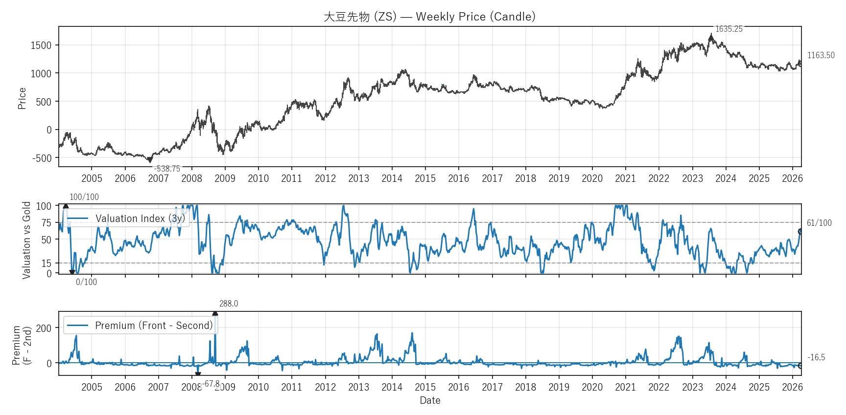 ZS — Valuation & Premium(全期間)