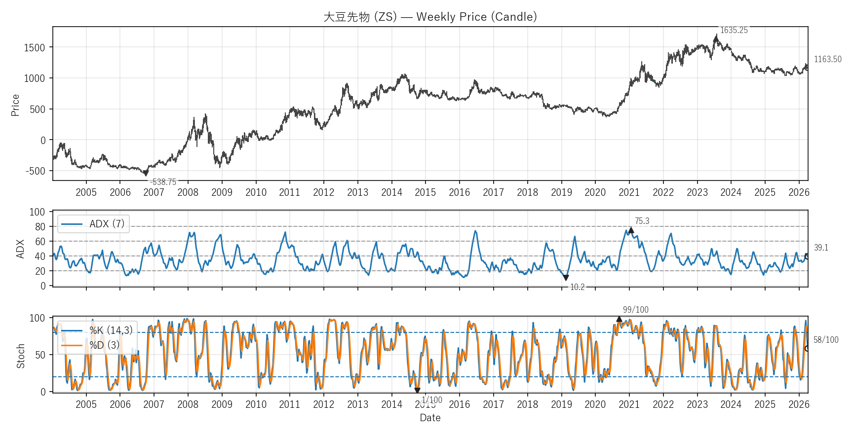 ZS — Technical(全期間)