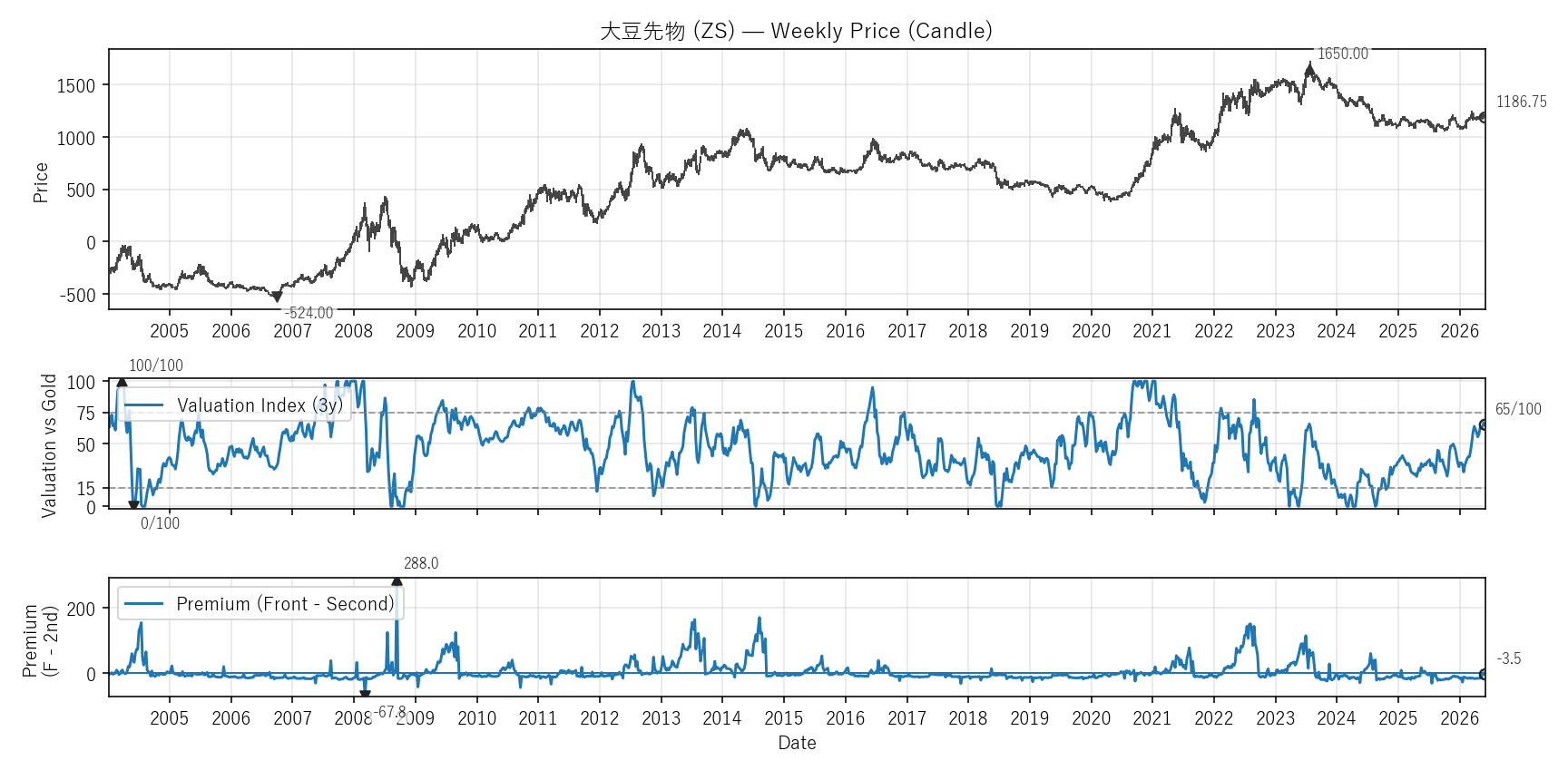 ZS — Valuation & Premium(全期間)