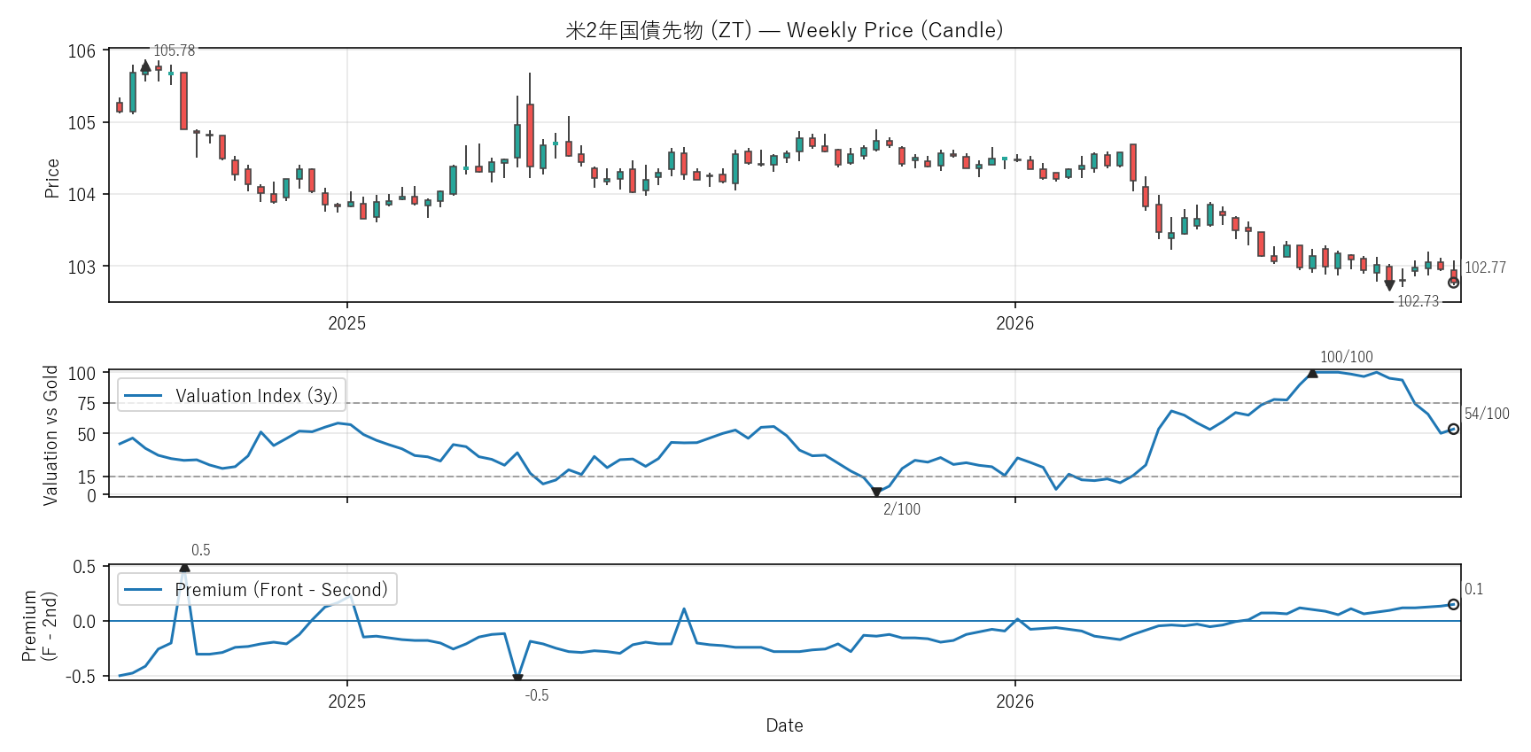 ZT — Valuation & Premium(2年)