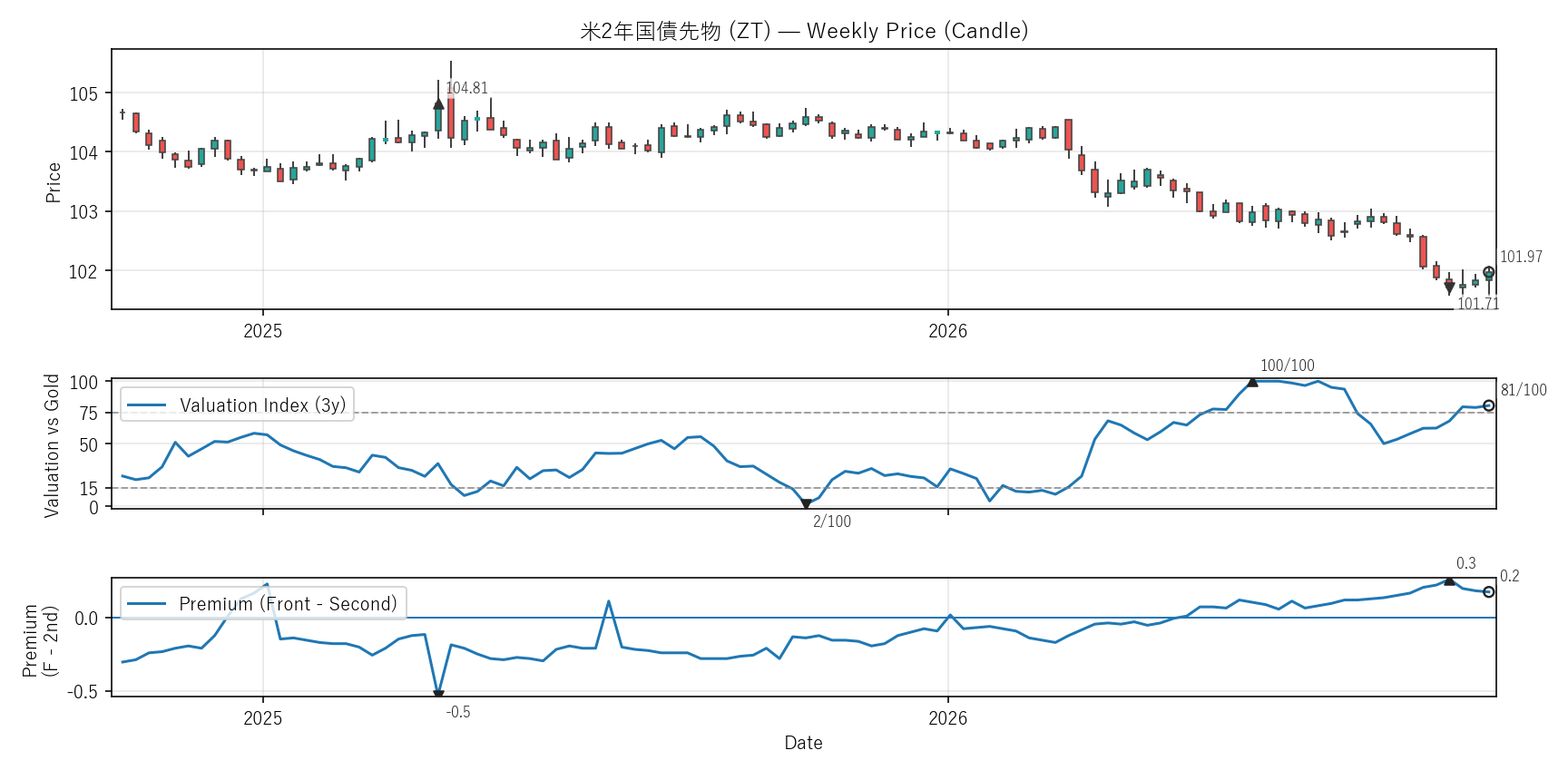 ZT — Valuation & Premium(2年)