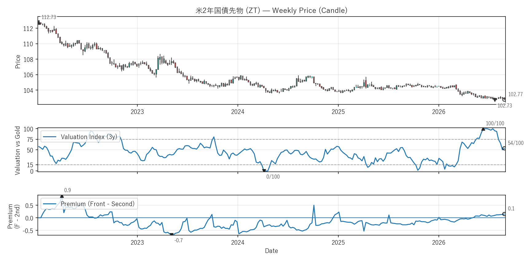 ZT — Valuation & Premium(6年)