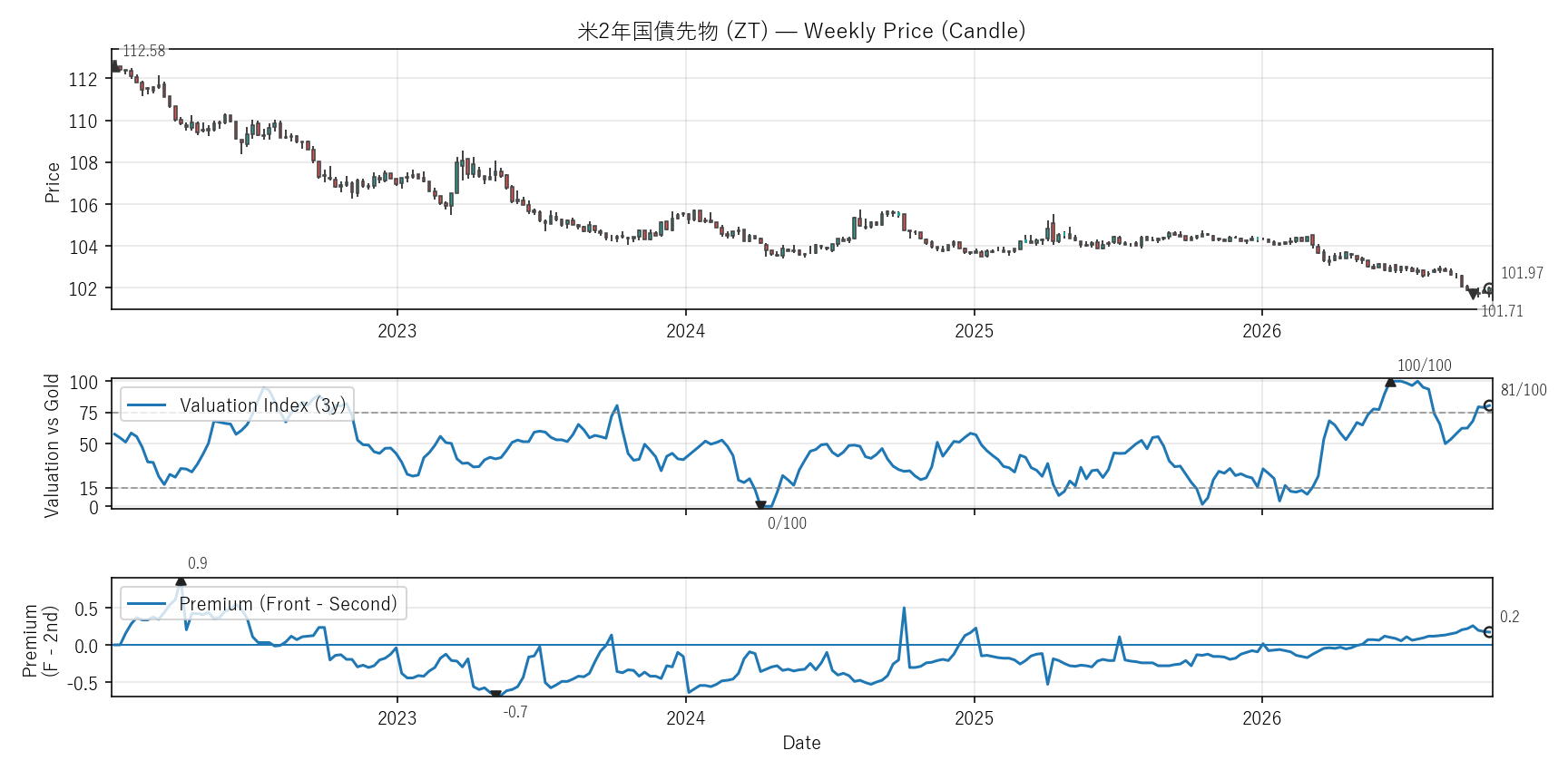 ZT — Valuation & Premium(6年)