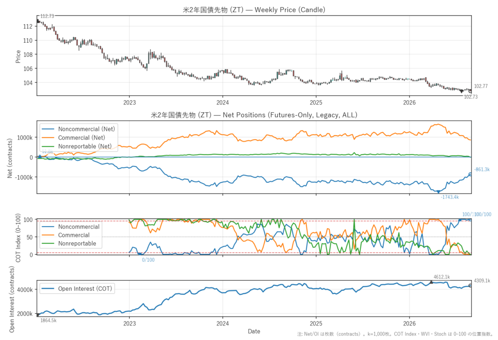 米2年国債先物（ZT）