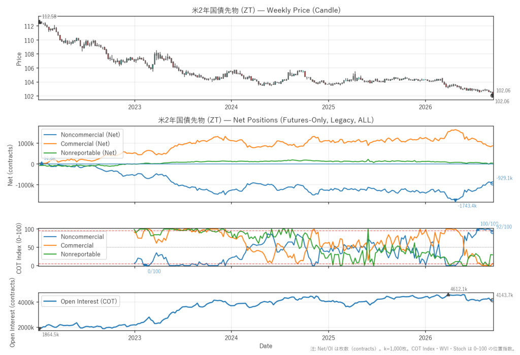 米2年国債先物（ZT）