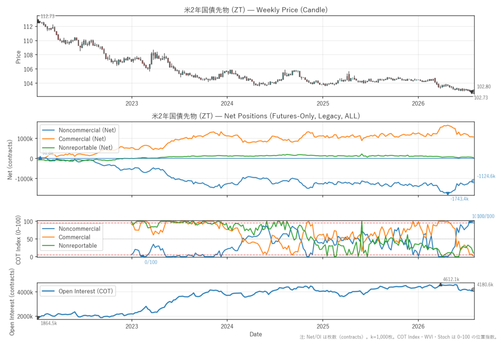 米2年国債先物（ZT）