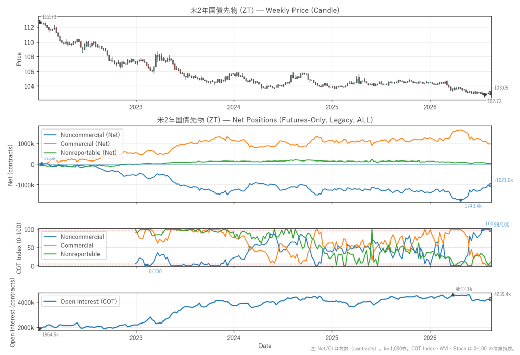 米2年国債先物（ZT）