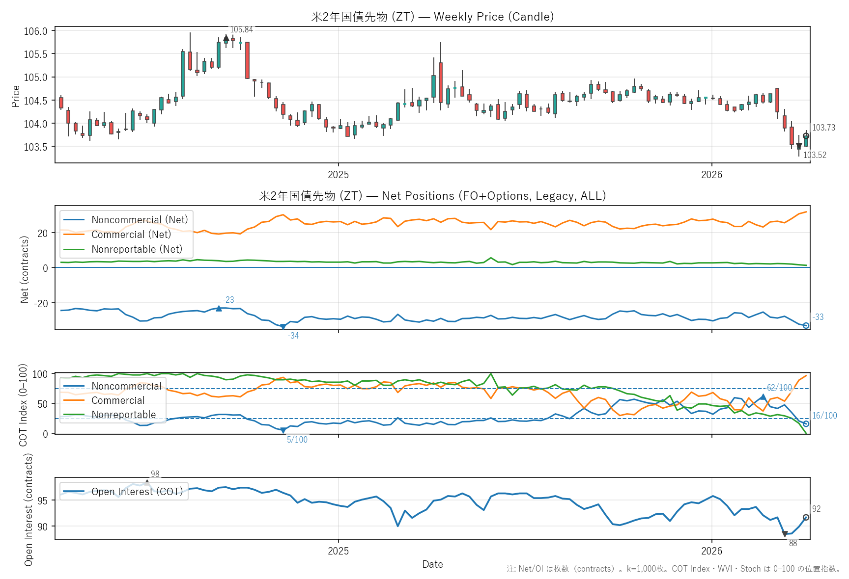 ZT — COTレポート(2年)