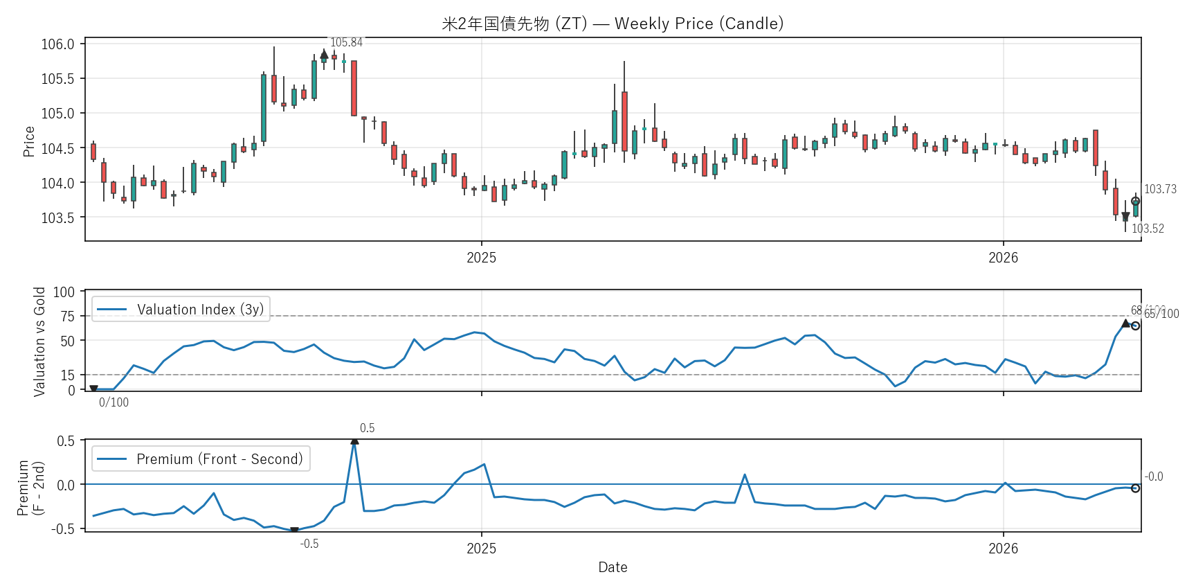 ZT — Valuation & Premium(2年)