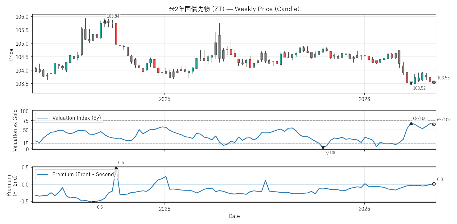 ZT — Valuation & Premium(2年)