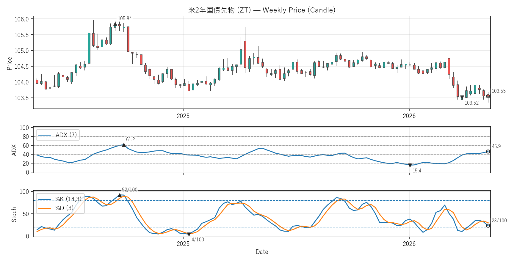 ZT — Technical(2年)