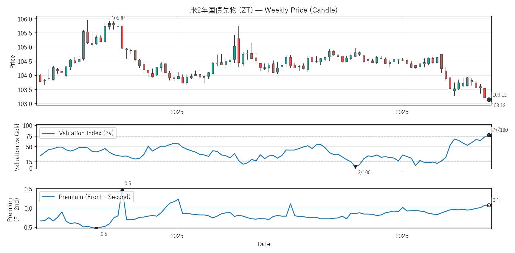 ZT — Valuation & Premium(2年)