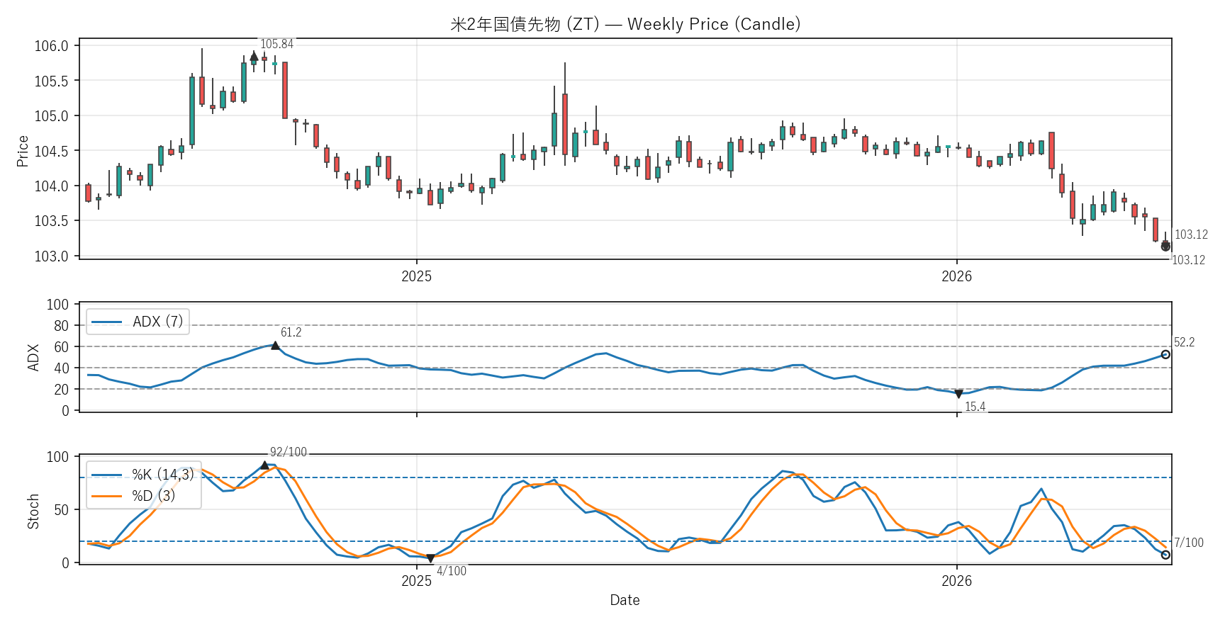 ZT — Technical(2年)