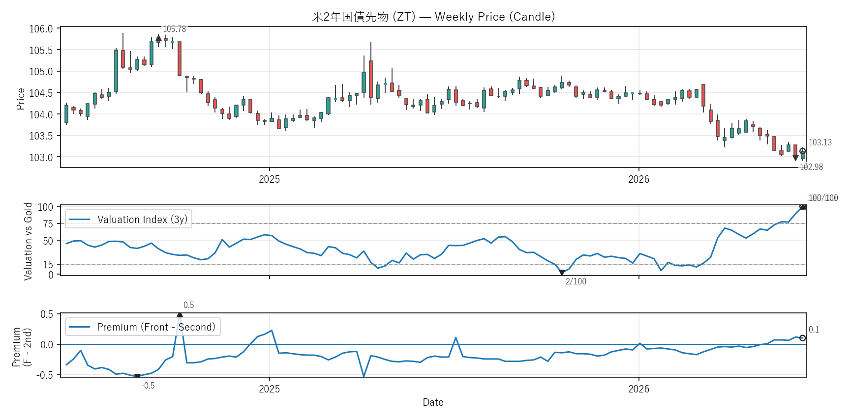ZT — Valuation & Premium(2年)