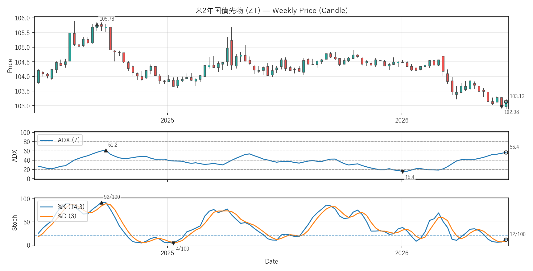 ZT — Technical(2年)