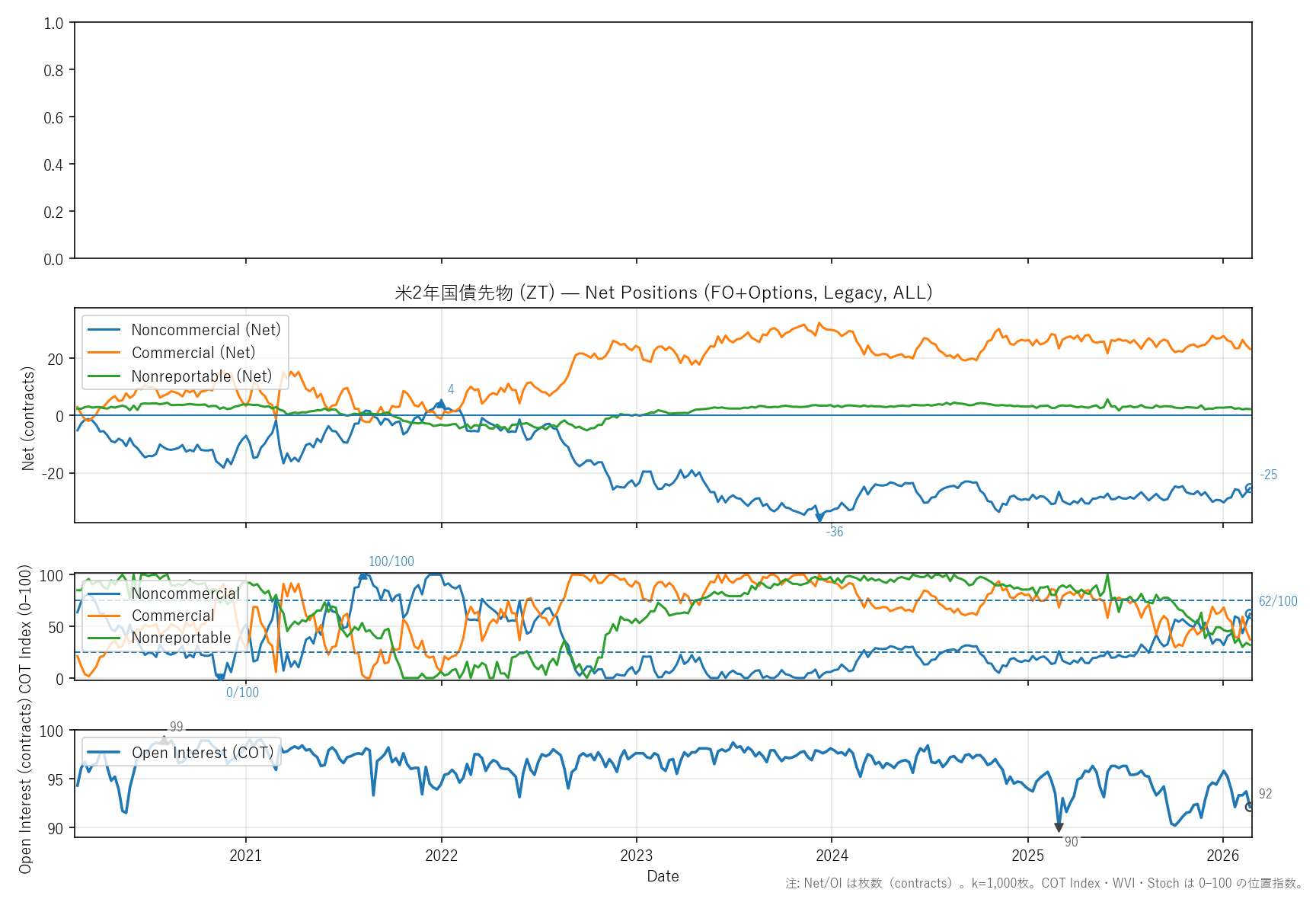 ZT — COTレポート(6年)