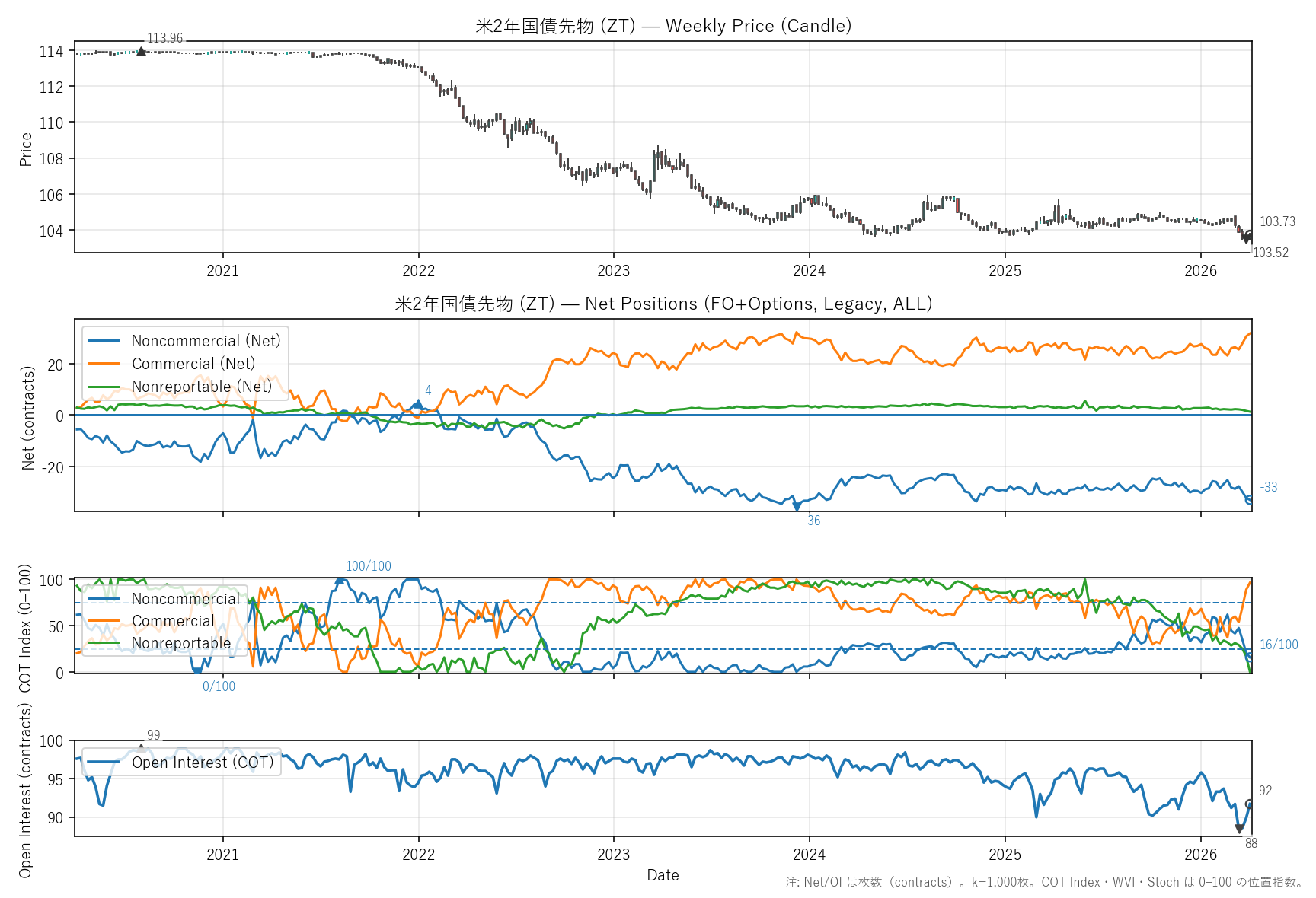 ZT — COTレポート(6年)