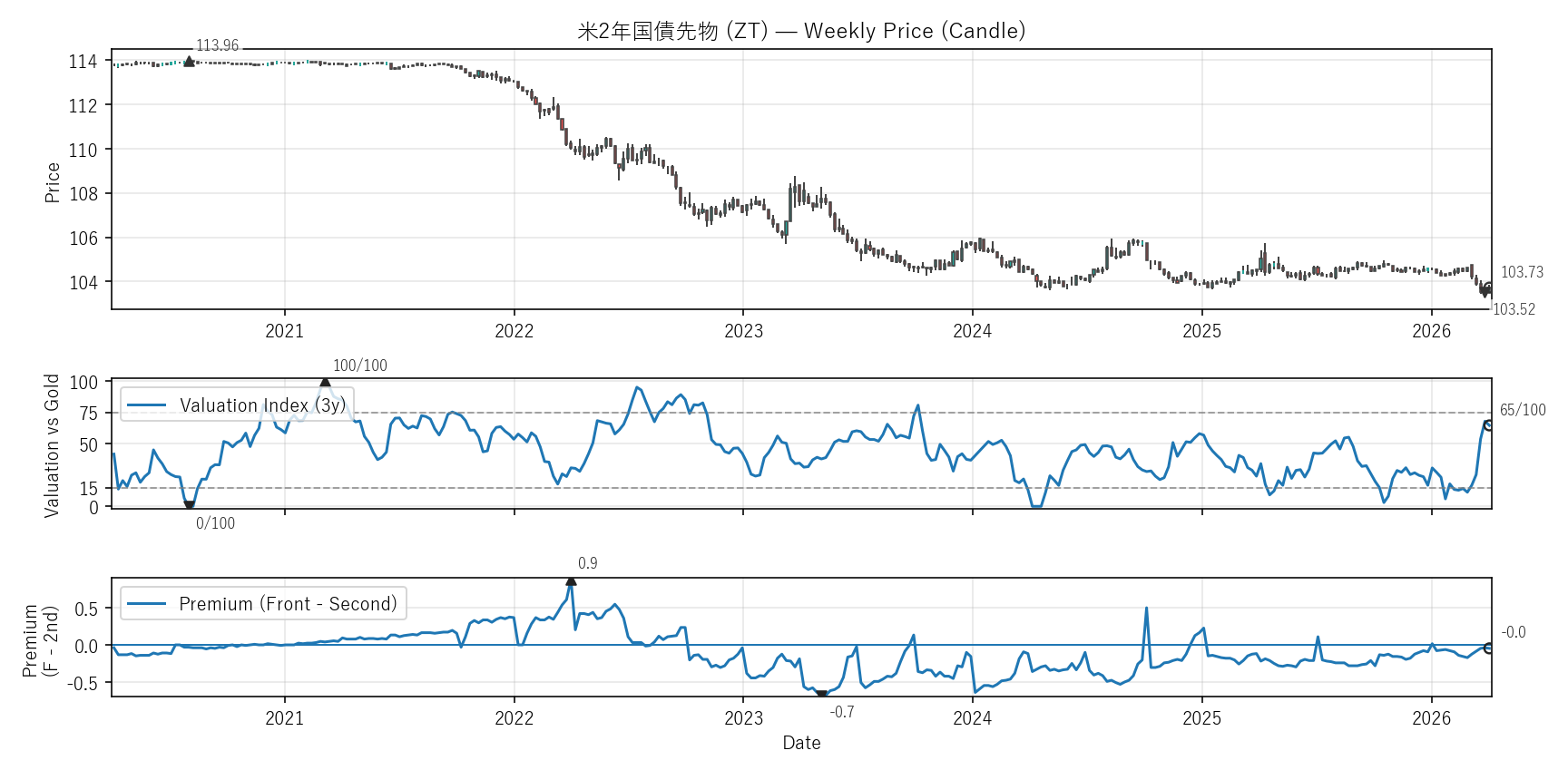 ZT — Valuation & Premium(6年)