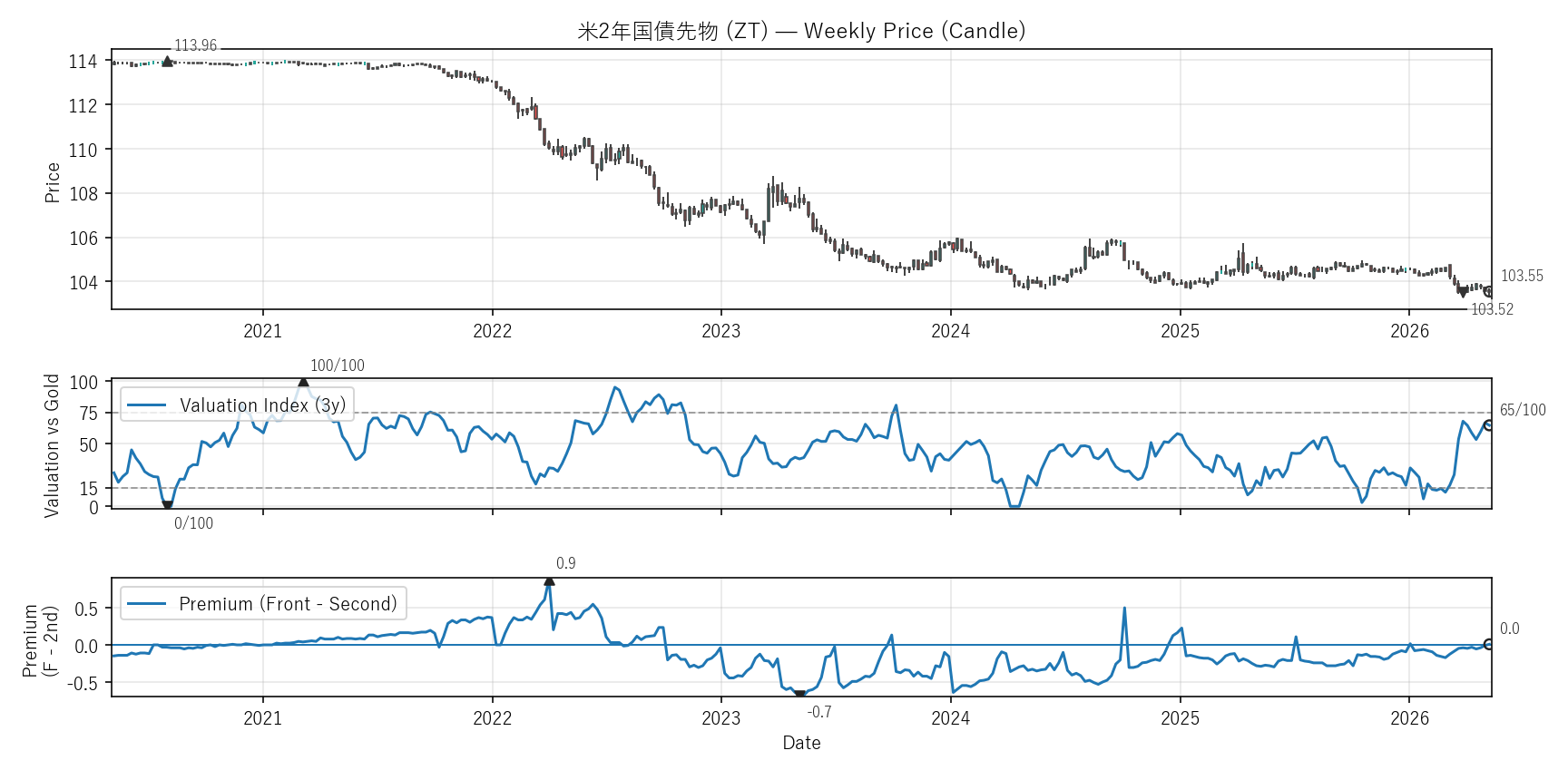 ZT — Valuation & Premium(6年)