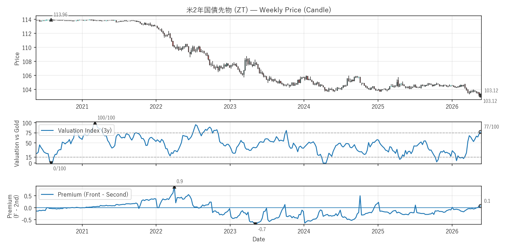 ZT — Valuation & Premium(6年)