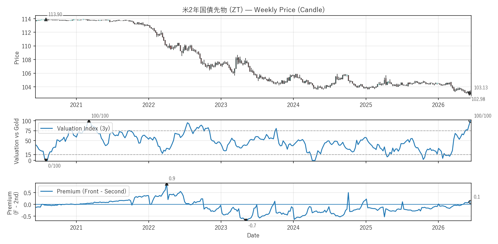 ZT — Valuation & Premium(6年)